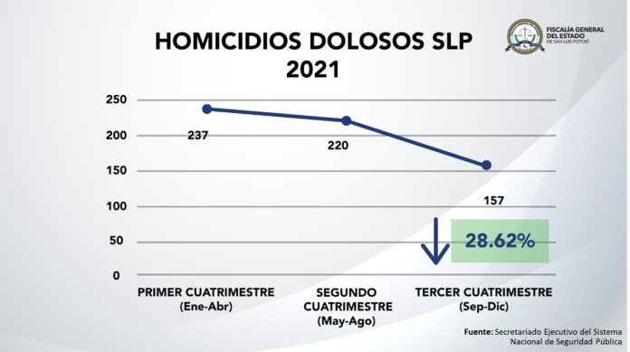 ÚLTIMO CUATRIMESTRE DE 2021 CON BAJA EN HOMICIDIOS